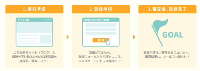 アクセストレード登録に必要なもの