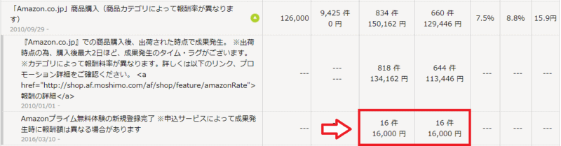 Amazonプライムの紹介報酬