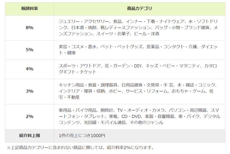 もしも経由での楽天アフィリエイト報酬
