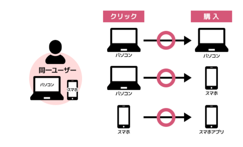 クロスデバイス楽天アフィリエイト