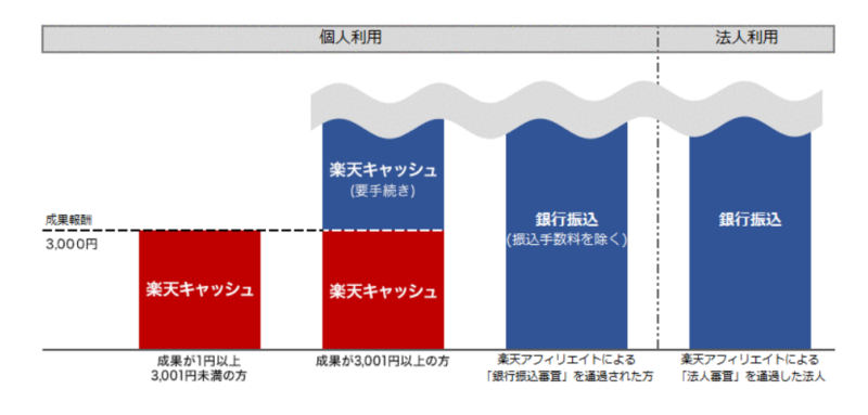 楽天アフィリエイト報酬について1
